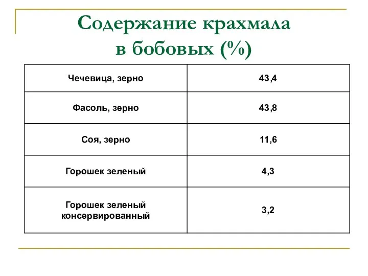 Содержание крахмала в бобовых (%)