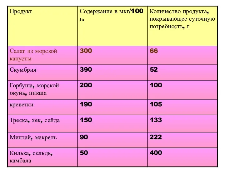 Пищевые источники йода