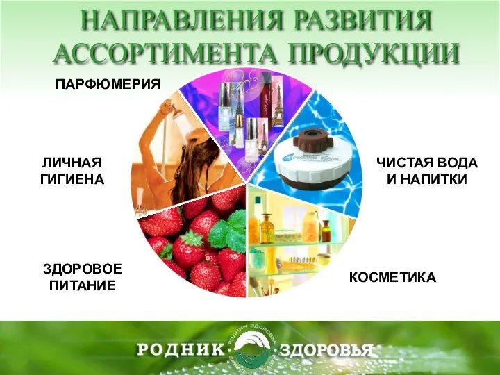 НАПРАВЛЕНИЯ РАЗВИТИЯ АССОРТИМЕНТА ПРОДУКЦИИ ПАРФЮМЕРИЯ ЛИЧНАЯ ГИГИЕНА ЗДОРОВОЕ ПИТАНИЕ КОСМЕТИКА ЧИСТАЯ ВОДА И НАПИТКИ