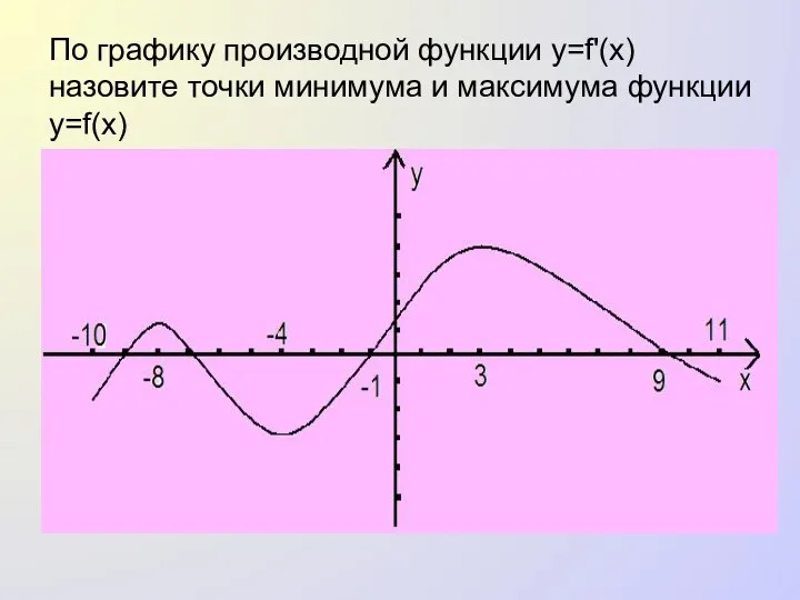 По графику производной функции y=f'(x) назовите точки минимума и максимума функции y=f(x)