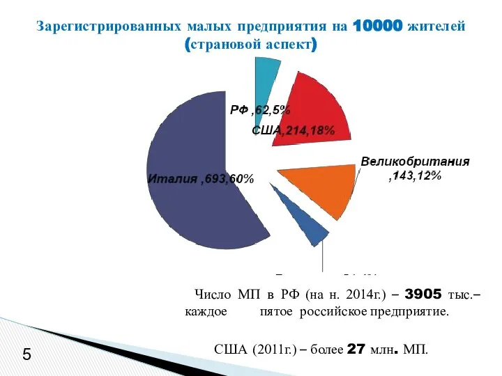 Зарегистрированных малых предприятия на 10000 жителей (страновой аспект) 5 Число МП