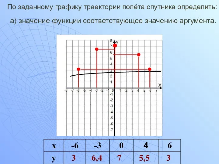 По заданному графику траектории полёта спутника определить: а) значение функции соответствующее