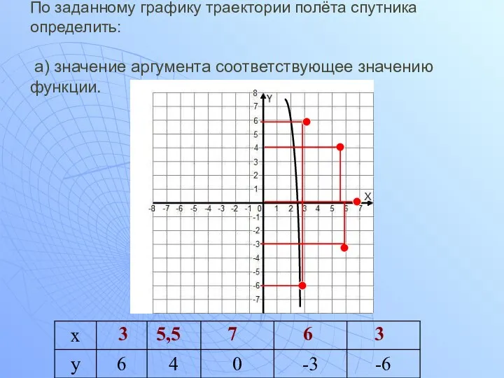 По заданному графику траектории полёта спутника определить: а) значение аргумента соответствующее