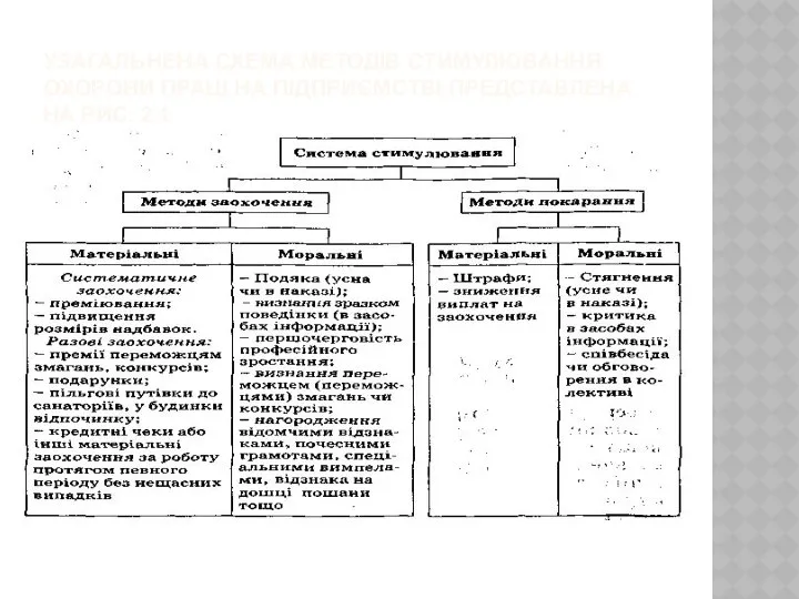 УЗАГАЛЬНЕНА СХЕМА МЕТОДІВ СТИМУЛЮВАННЯ ОХОРОНИ ПРАЦІ НА ПІДПРИЄМСТВІ ПРЕДСТАВЛЕНА НА РИС. 2.1