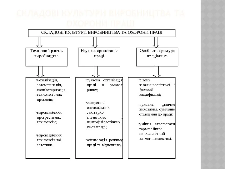 СКЛАДОВІ КУЛЬТУРИ ВИРОБНИЦТВА ТА ОХОРОНИ ПРАЦІ