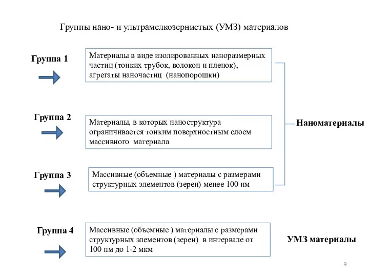 Группы нано- и ультрамелкозернистых (УМЗ) материалов Материалы в виде изолированных наноразмерных