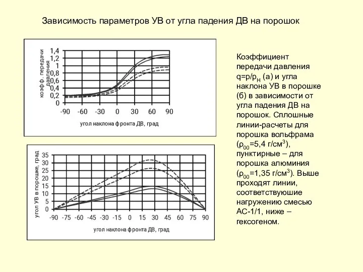 Коэффициент передачи давления q=p/pH (а) и угла наклона УВ в порошке