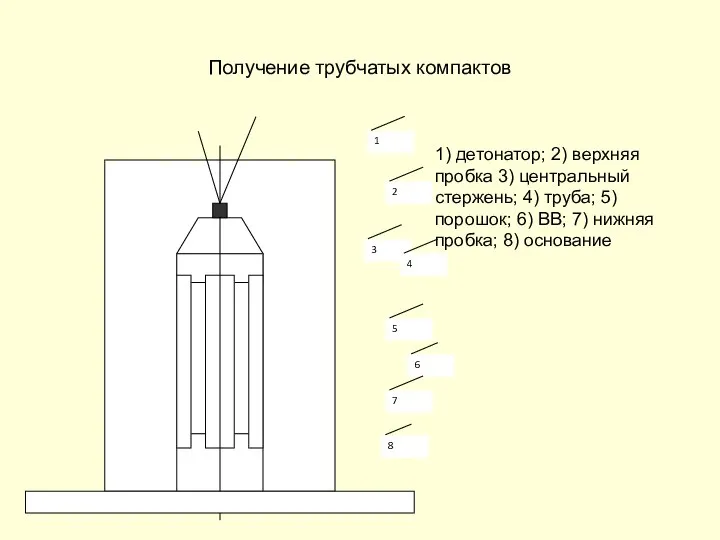 Получение трубчатых компактов 1) детонатор; 2) верхняя пробка 3) центральный стержень;