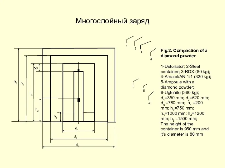 Многослойный заряд Fig.2. Compaction of a diamond powder. 1-Detonator; 2-Steel container;