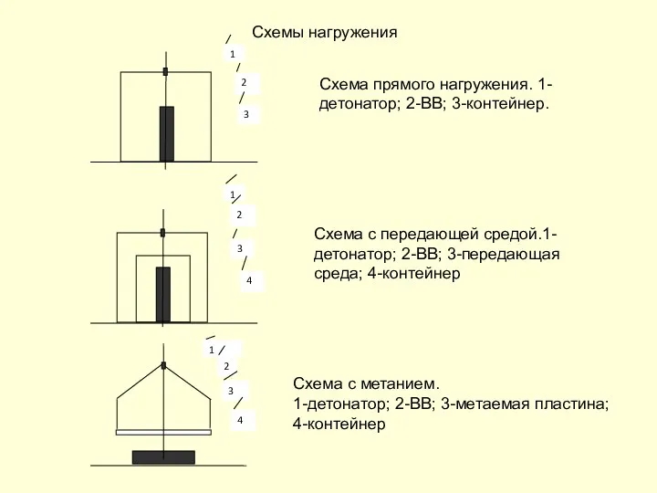 Схема прямого нагружения. 1-детонатор; 2-ВВ; 3-контейнер. Схема с передающей средой.1-детонатор; 2-ВВ;