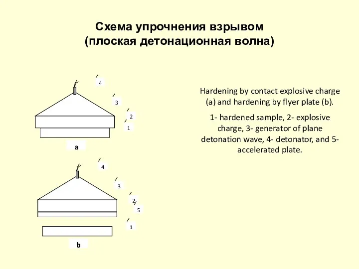 Схема упрочнения взрывом (плоская детонационная волна) Hardening by contact explosive charge