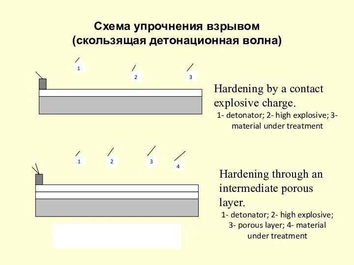 Схема упрочнения взрывом (скользящая детонационная волна) Hardening by a contact explosive