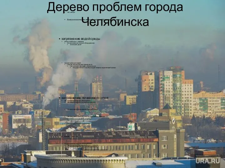 Дерево проблем города Челябинска Плохая экологическая ситуация загрязнение атмосферы выбросы заводов