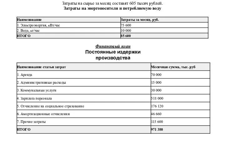 Затраты на сырье за месяц составят 605 тысяч рублей. Затраты на