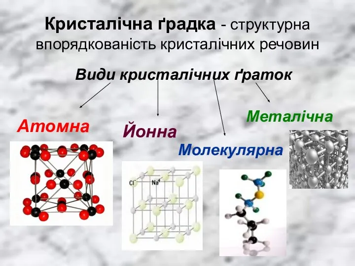 Кристалічна ґрадка - структурна впорядкованість кристалічних речовин Види кристалічних ґраток Атомна Йонна Молекулярна Металічна