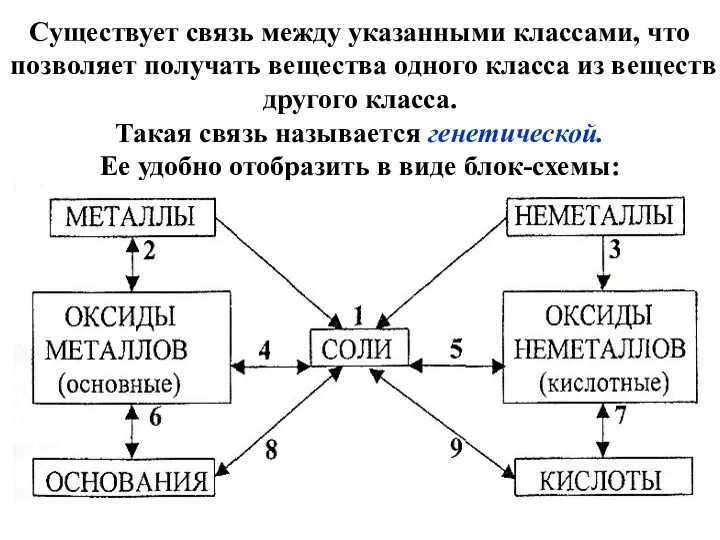 Существует связь между указанными классами, что позволяет получать вещества одного класса