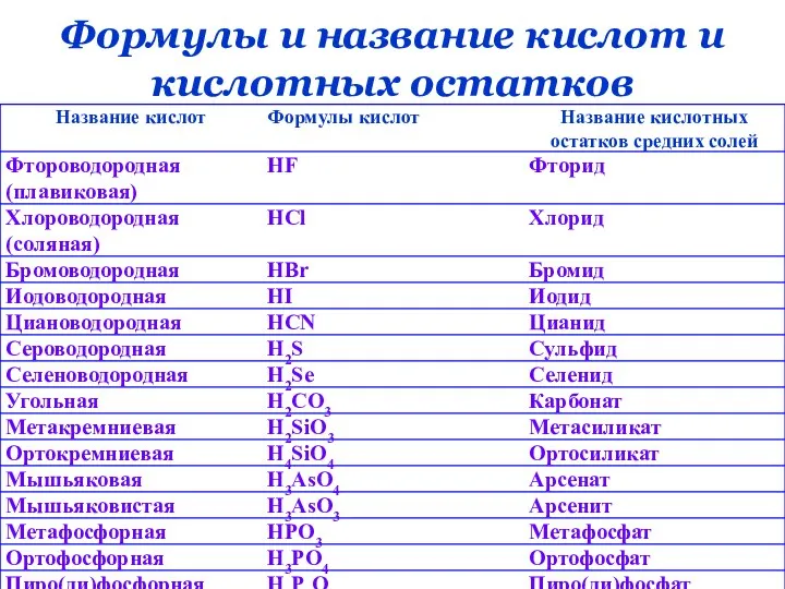 Формулы и название кислот и кислотных остатков