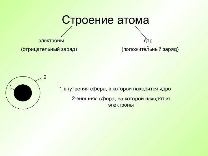 Строение атома электроны ядро 1-внутреняя сфера, в которой находится ядро 2-внешняя