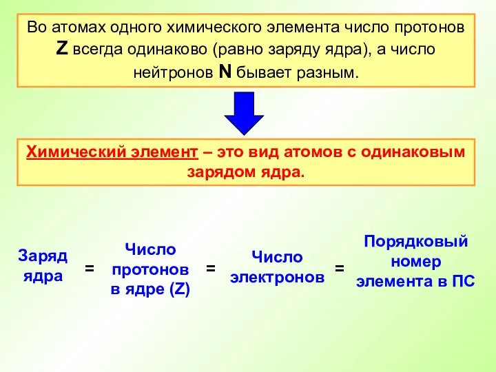 Во атомах одного химического элемента число протонов Z всегда одинаково (равно