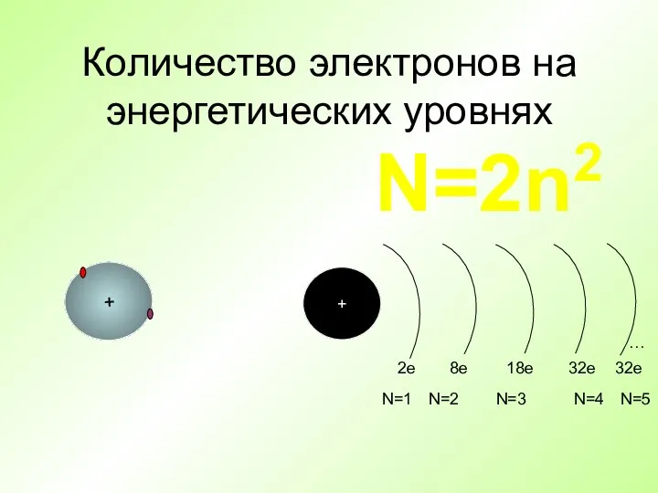 Количество электронов на энергетических уровнях + + … 2e 8e 18е