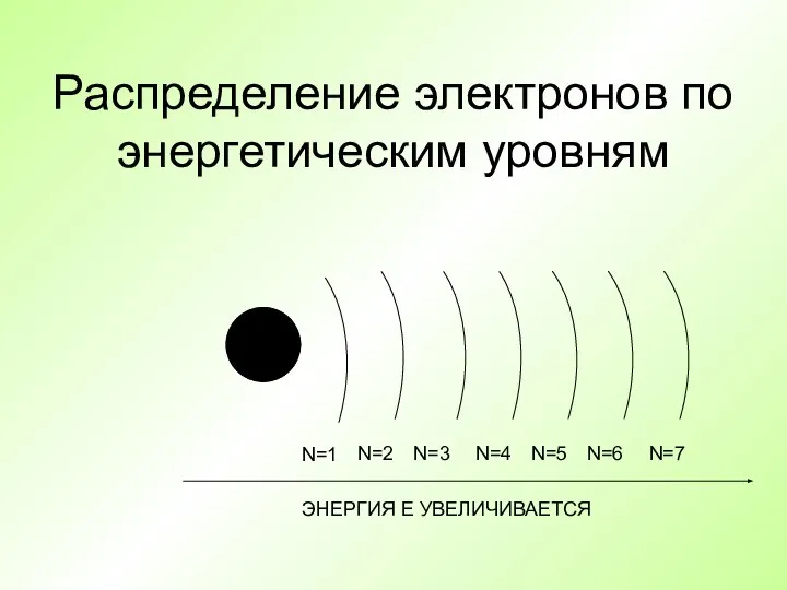 Распределение электронов по энергетическим уровням + N=1 N=2 N=3 N=4 N=5 N=6 N=7 ЭНЕРГИЯ Е УВЕЛИЧИВАЕТСЯ