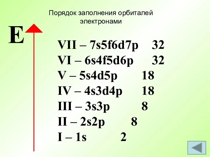 Порядок заполнения орбиталей электронами VII – 7s5f6d7p 32 VI – 6s4f5d6p