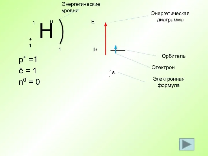 p+ =1 ē = 1 n0 = 0 1 1s1 Е