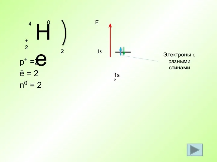 p+ =2 ē = 2 n0 = 2 2 1s2 Е 1s Электроны с разными спинами