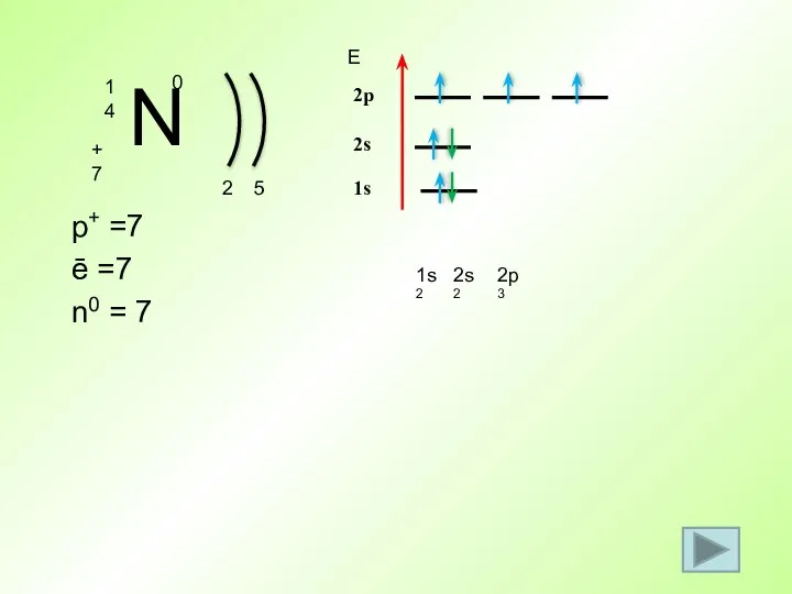 p+ =7 ē =7 n0 = 7 2 1s2 Е 1s 5 2s 2s2 2p 2p3