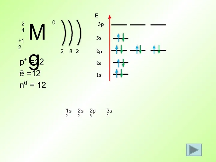 p+ =12 ē =12 n0 = 12 2 1s2 Е 1s