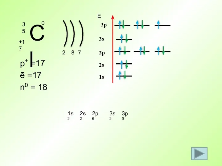 p+ =17 ē =17 n0 = 18 2 1s2 Е 1s