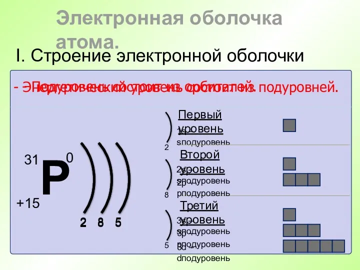 I. Строение электронной оболочки Электронная оболочка атома. - Энергетический уровень состоит