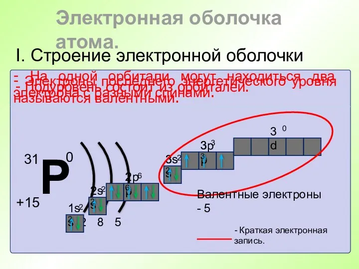 I. Строение электронной оболочки - Подуровень состоит из орбиталей. - На