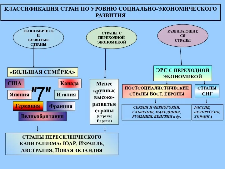 КЛАССИФИКАЦИЯ СТРАН ПО УРОВНЮ СОЦИАЛЬНО-ЭКОНОМИЧЕСКОГО РАЗВИТИЯ ЭКОНОМИЧЕСКИ РАЗВИТЫЕ СТРАНЫ СТРАНЫ С