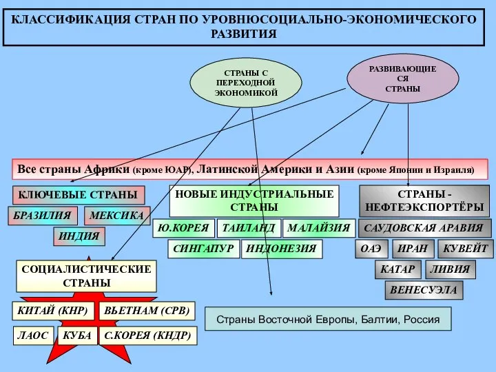 КЛАССИФИКАЦИЯ СТРАН ПО УРОВНЮСОЦИАЛЬНО-ЭКОНОМИЧЕСКОГО РАЗВИТИЯ СТРАНЫ С ПЕРЕХОДНОЙ ЭКОНОМИКОЙ РАЗВИВАЮЩИЕСЯ СТРАНЫ