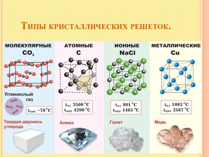 Типы кристаллических решеток.