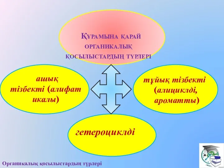 ашық тізбекті (алифатикалы) тұйық тізбекті (алициклді, ароматты) гетероциклді Құрамына қарай органикалық қосылыстардың түрлері Органикалық қосылыстардың түрлері