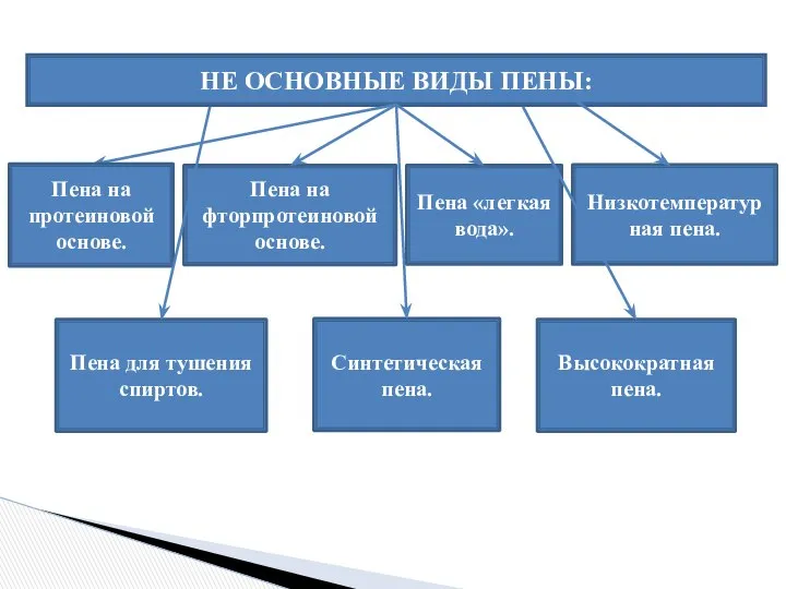 НЕ ОСНОВНЫЕ ВИДЫ ПЕНЫ: Пена на протеиновой основе. Пена на фторпротеиновой