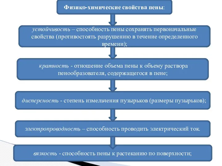 Физико-химические свойства пены: устойчивость – способность пены сохранять первоначальные свойства (противостоять