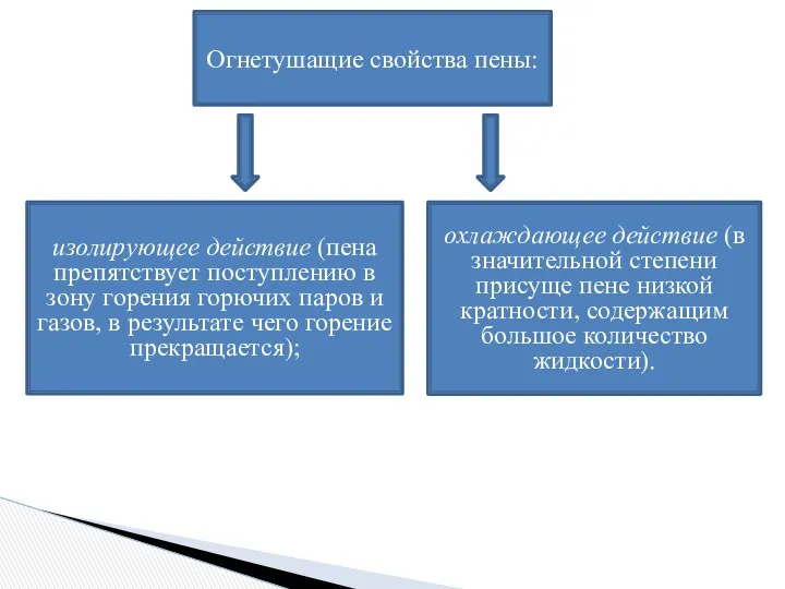 Огнетушащие свойства пены: изолирующее действие (пена препятствует поступлению в зону горения