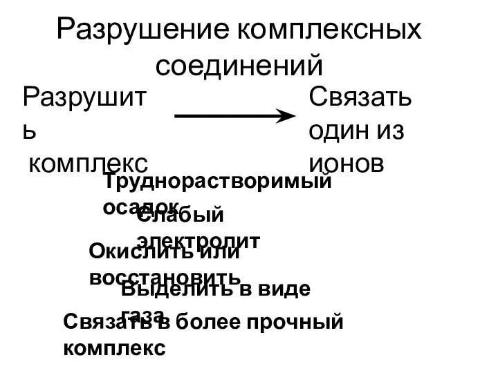 Разрушение комплексных соединений Труднорастворимый осадок Слабый электролит Окислить или восстановить Выделить