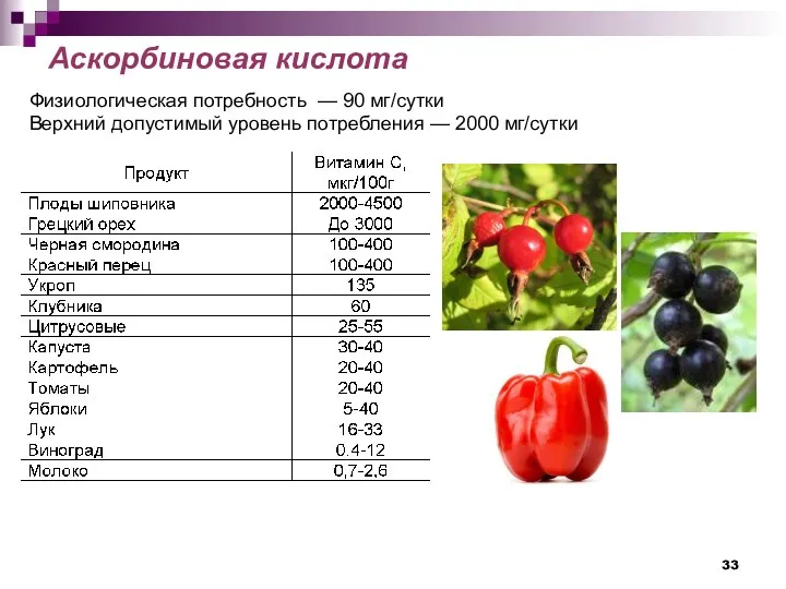 Физиологическая потребность — 90 мг/сутки Верхний допустимый уровень потребления — 2000 мг/сутки Аскорбиновая кислота