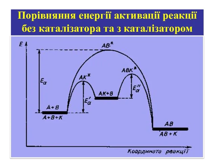 Порівняння енергії активації реакції без каталізатора та з каталізатором