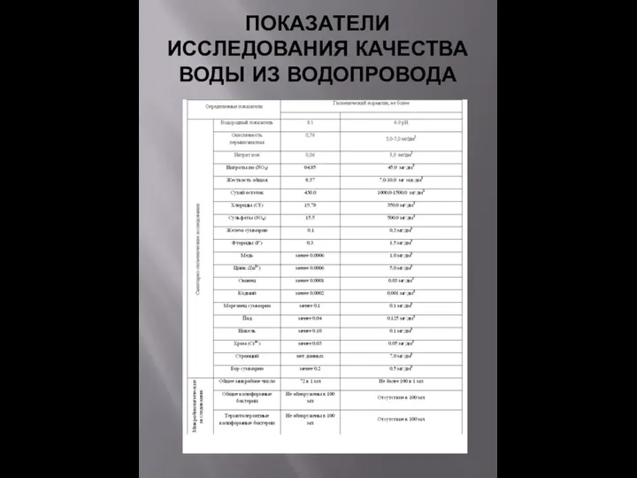 ПОКАЗАТЕЛИ ИССЛЕДОВАНИЯ КАЧЕСТВА ВОДЫ ИЗ ВОДОПРОВОДА