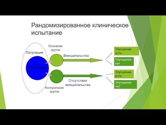 Рандомизированное клиническое испытание Популяция Выборка Вмешательство Отсутствие вмешательства Улучшение есть Улучшения