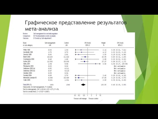 Графическое представление результатов мета-анализа