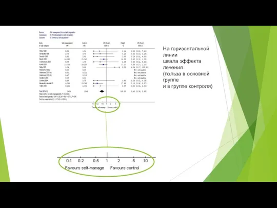 На горизонтальной линии шкала эффекта лечения (польза в основной группе и в группе контроля)