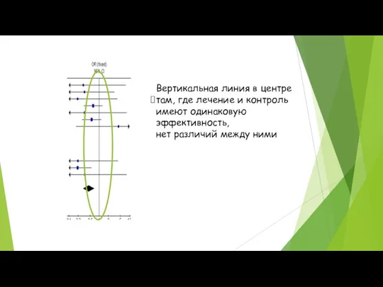 Вертикальная линия в центре там, где лечение и контроль имеют одинаковую эффективность, нет различий между ними