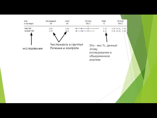 исследования Численность в группах Лечения и контроля Это - вес %,