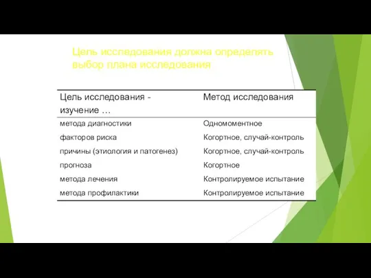 Цель исследования должна определять выбор плана исследования